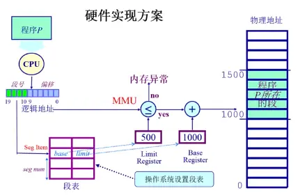 段访问硬件实现机制