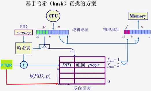 基于hash方案