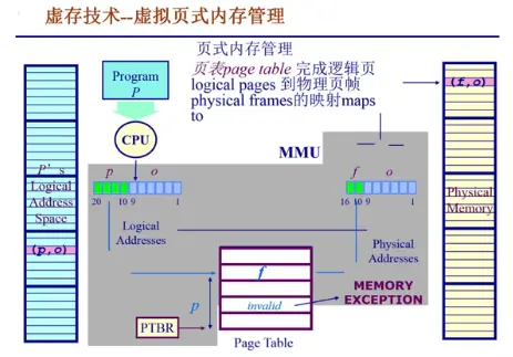 虚拟页式内存管理