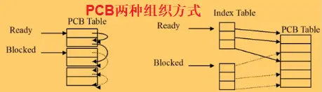 pcb组织方式