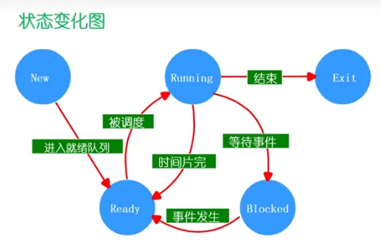 进程状态变化