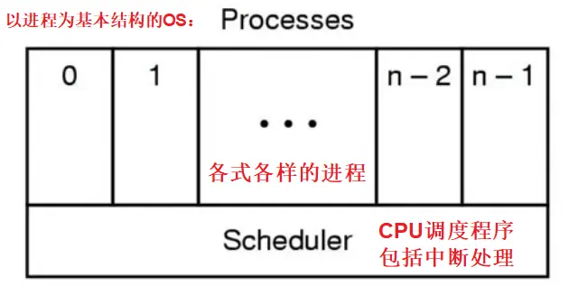 OS进程调度