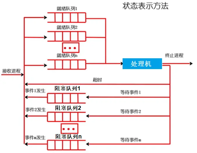 状态队列
