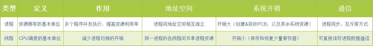 进程线程区别