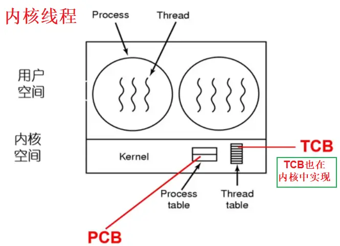 内核线程示意图