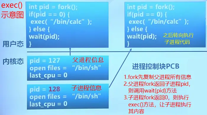 exec示意图