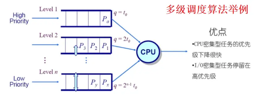 多级调度