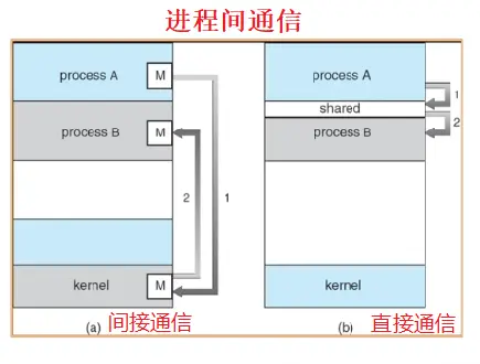 进程间通信