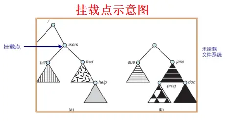 挂载点