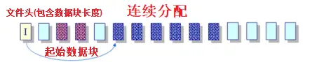 连续分配