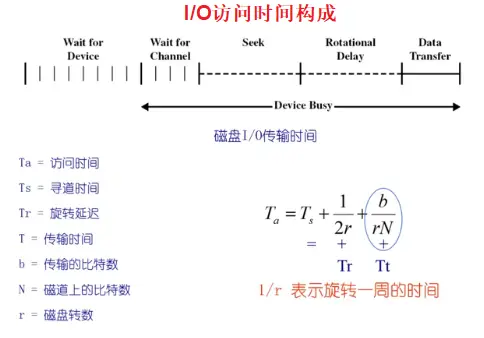 I/O访问时间