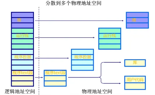 分段式内存分配