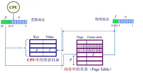 快表