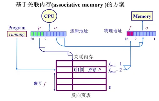 基于关联内存方案