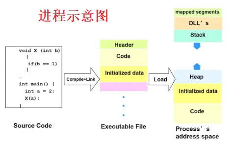 进程示意图