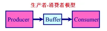 生产者消费者模型