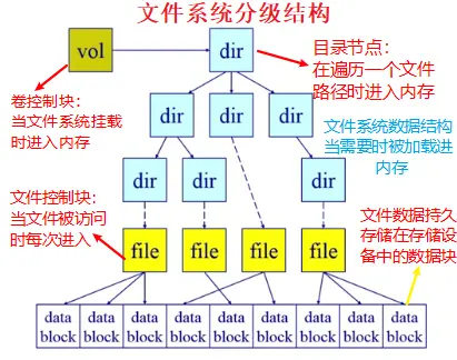 文件系统数据结构