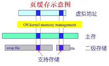 页缓存