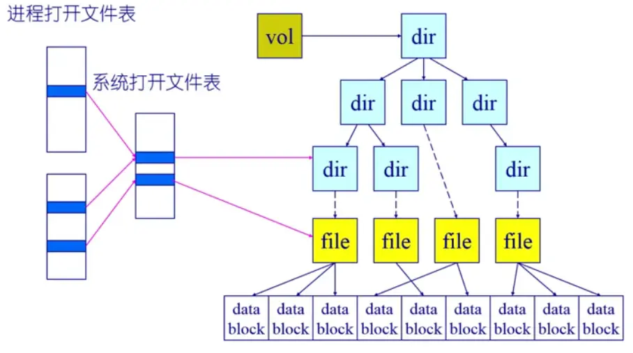 打开文件表