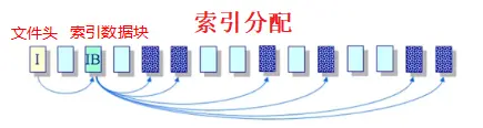 索引分配