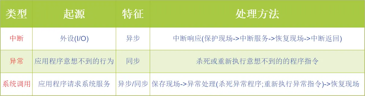 中断 异常 系统调用