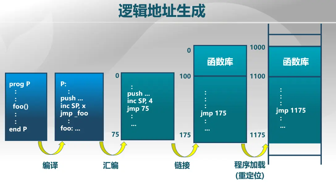 逻辑地址生成过程