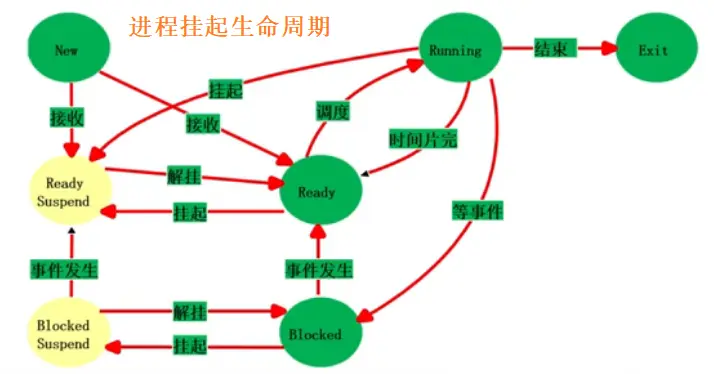 进程挂起