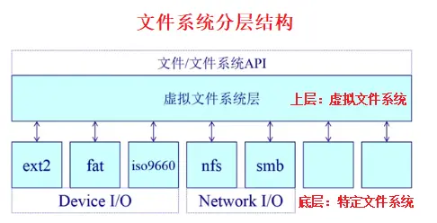 文件系统分层结构