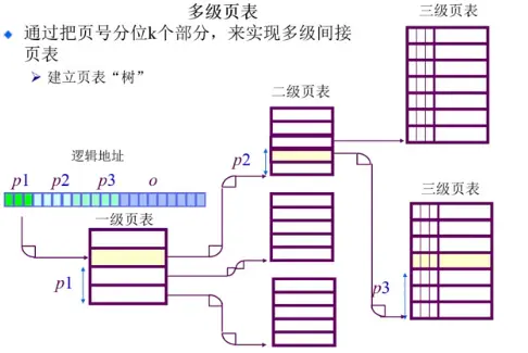 多级页表