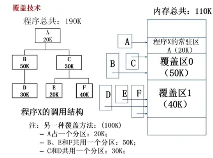覆盖技术举例