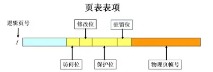 页表表项