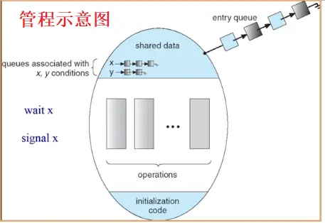 管程