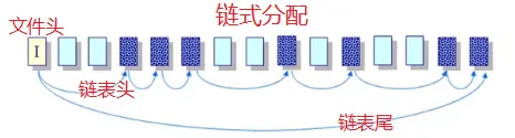 链式分配