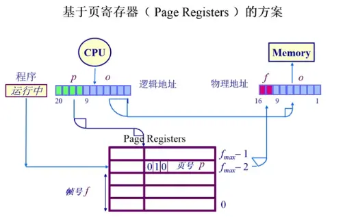 基于页寄存器方案