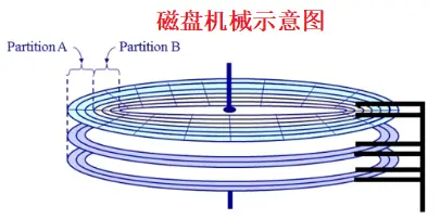 磁盘示意图