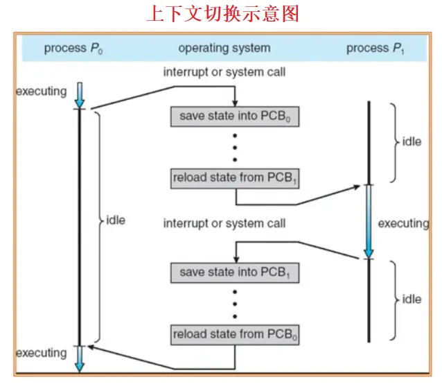 上下文切换