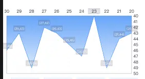 折线图-右上坐标轴