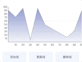 折线图-添加更新删除