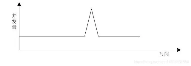 高并发秒杀系统架构解密，不是所有的秒杀都是秒杀！