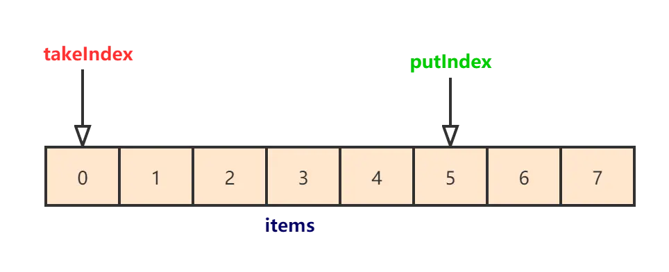ArrayBlockingQueue 的整体结构