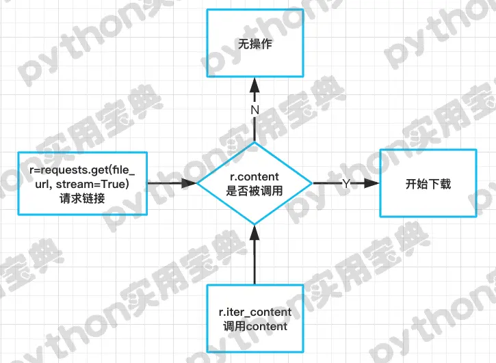 Python大文件下载流程
