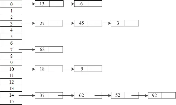 散列表数据结构