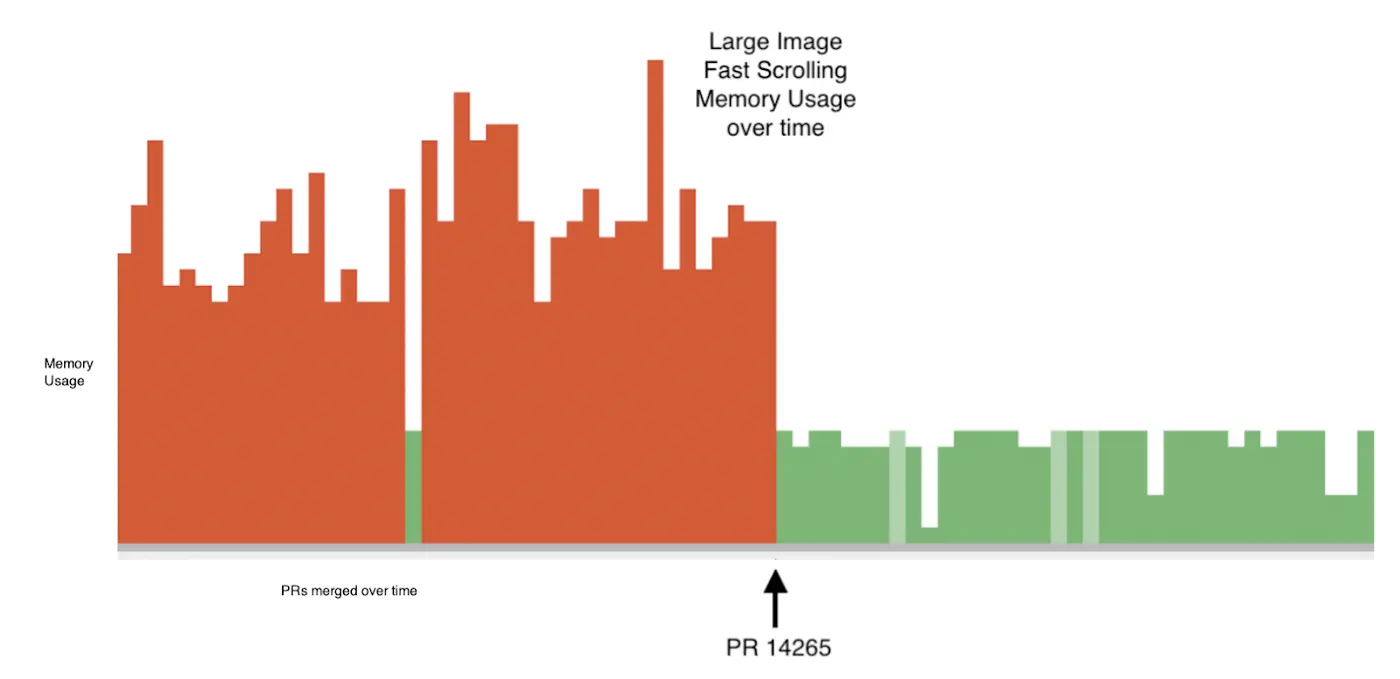 测试随时间合并的PR的应用程序内存使用情况（条形越短越好）