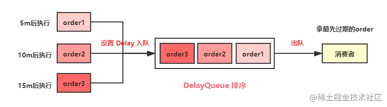 Reel out 6 kinds of delay queue implementation schemes, big factory ...