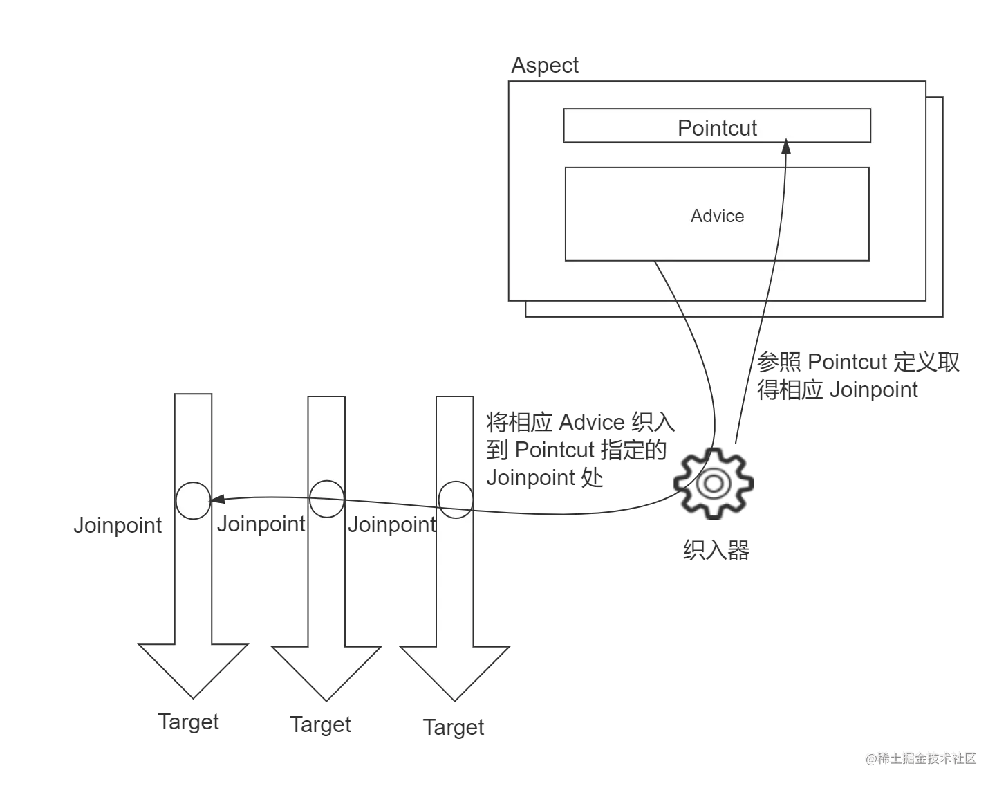 关于SpringAOP，除了动态代理、CGLIB，你还知道