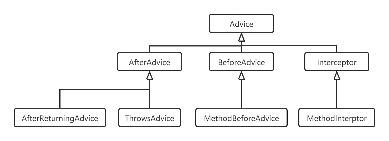Advice相关类图