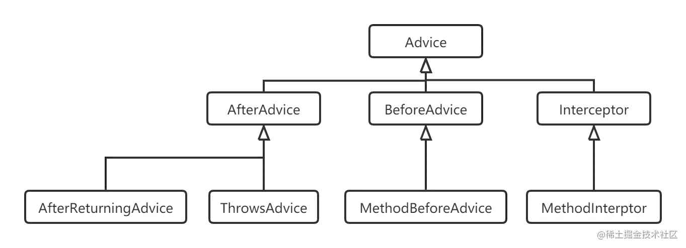 Advice相关类图