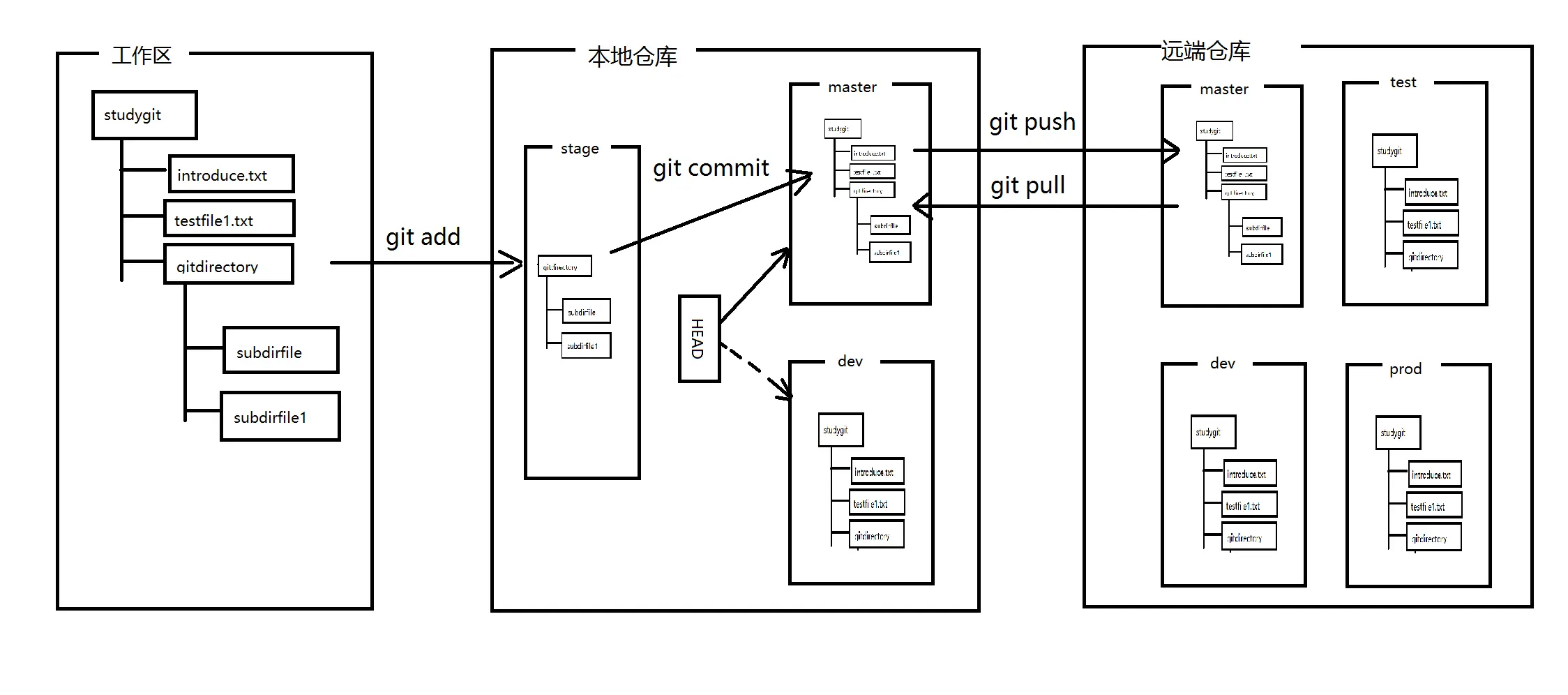 git文件存储结构说明