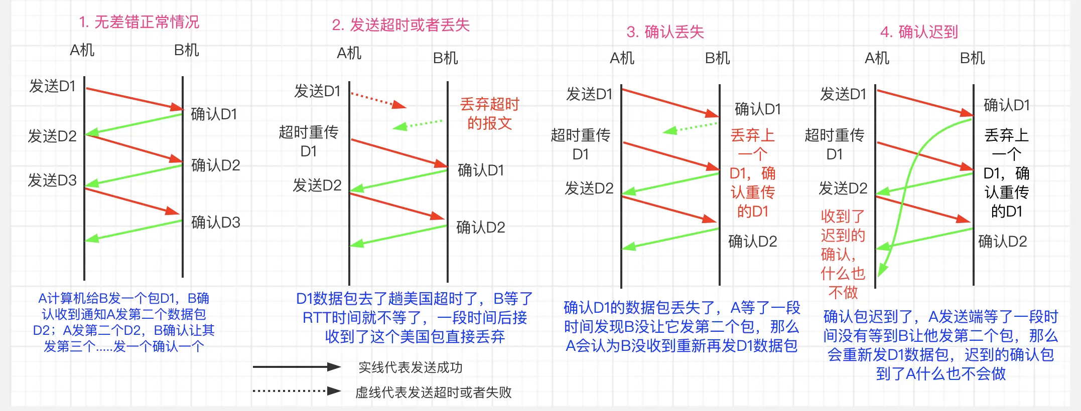 可靠与不可靠解决方式