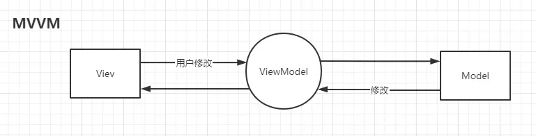 MVVM